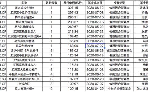 年内新基金募集规模超1.6万亿创新高，百亿级爆款基金频现（2021年基金募集情况汇报）