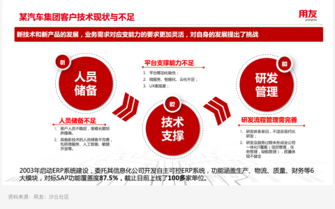 案例研究ㅣ用友 X 某汽车集团：新一代自主可控ERP平台实践