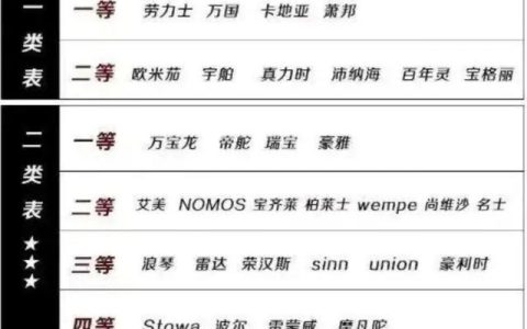 世界手表排行榜，看看你的手表属于哪个档次？（世界手表知名品牌）