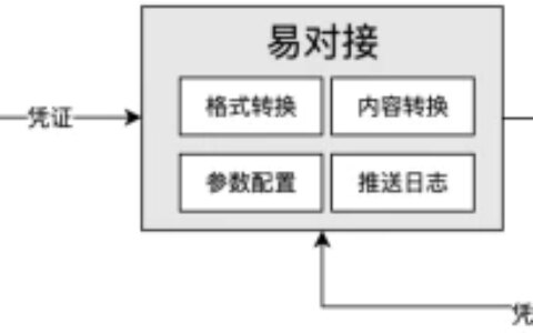 客户案例-费控系统对接用友NC Cloud生成总账凭证(用友u8怎么查费用)