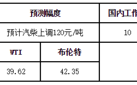 下班后赶紧加满！今晚油价确定上涨，时隔7个月后再迎“两连涨”（今晚油价会下调吗）