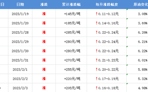 今晚12点油价上涨，每升涨价0.16元左右（今天晚上12点油价上涨多少）