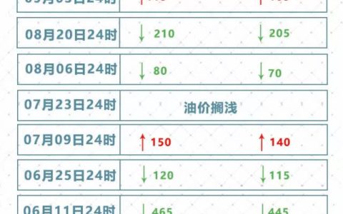 @所有车主，今晚油价要涨了，加满一箱油多花2元（今晚油价每升涨多少）