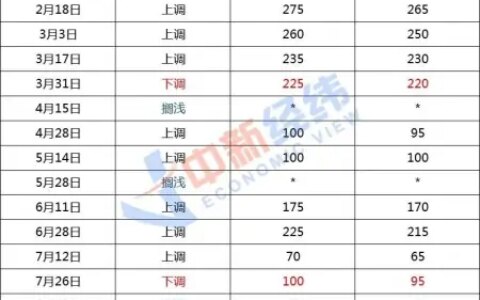 放假先加油！油价年内第12涨要来啦（油价哪天涨）