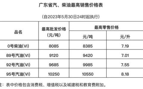 今天油价消息：广东92号、95号汽油最新价格 下一轮汽油调价时间(广东今日汽油价格92多少钱一升)