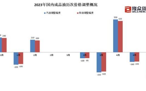 油价创年内最大跌幅！加满一箱油少花15元！92 汽油约7.1-7.3元/升(油价上涨一箱油贵多少)