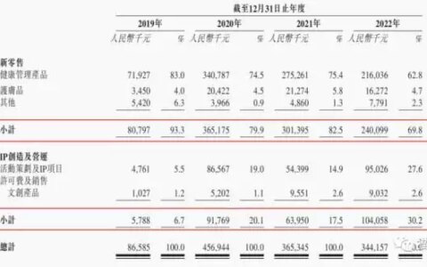 巨星传奇四度递表港交所，周杰伦和刘畊宏都“卖不动”的减脂咖啡，还陷传销争议部分资产被冻结