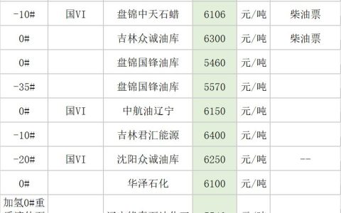最新柴油价格、汽油价格信息：利好消息不断，本轮油价调整大概率上涨。(柴油价格2021年9月)