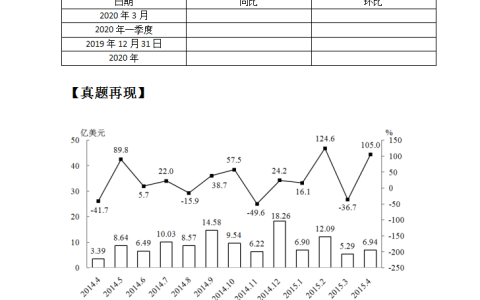 30秒突破资料分析“同比与环比”，建议收藏(突破10是什么意思)