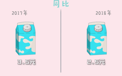 【统计小课堂】同比和环比，你真的了解吗(同比和环比怎么区别)