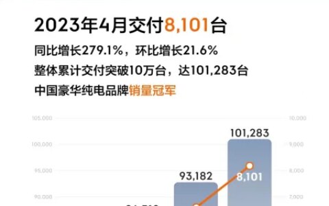极氪公布4月交付数据，实现同比环比双增长(极氪ceo致歉)