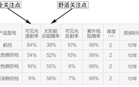 实测：汽车贴膜能隔热就够了？（车贴膜可以隔热吗）