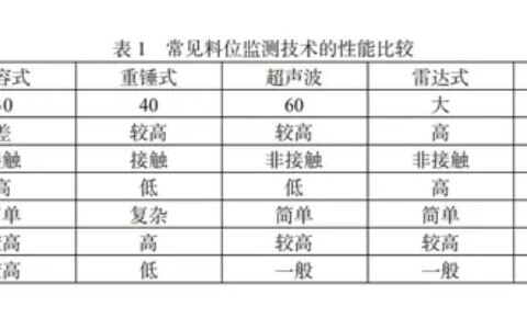 几种原煤仓料位计的监测方式，哪种更准确（几种原煤仓料位计的监测方式,哪种更准确确定）