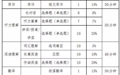 2022年英语六级考试时间安排 英语六级分值 各题型分值明细(英语六级分布时间)