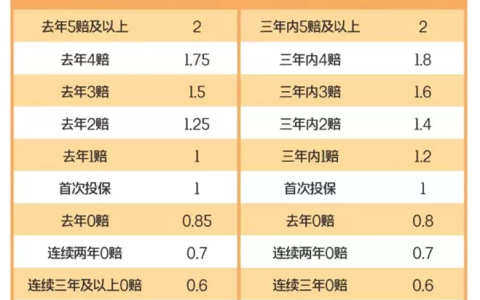 同一辆车 不同公司车险报价差异大 决定车险保费的居然是它(同一个车)
