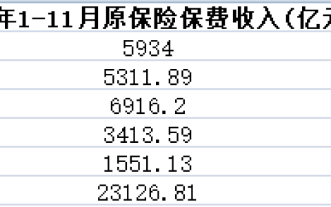 五大上市险企前11月保费2.3万亿 人保车险保费同比降5.4%