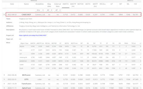 世界第一 | 清华猛狮团队“多模态融合三维多目标跟踪算法CAMO-MOT”获得nuScenes当前测评世界第一