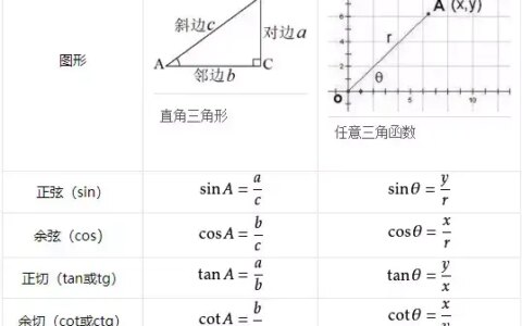 高中数学三角函数公式汇总，考试前必看！