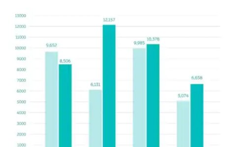 环比近乎腰斩，蔚来公布4月交付新车6658辆