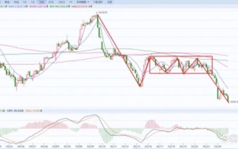 A股上证指数行情分析（5/24）