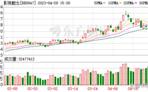 “史上最挤”五一档 有马丽、白百何、王一博 却没带火电影院