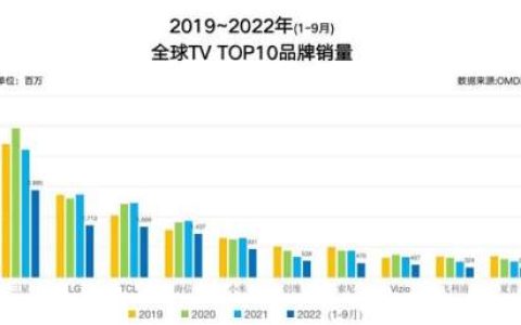 2022前三季电视销量出炉，中国品牌只有TCL位列前三