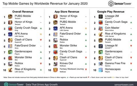 腾讯慌不慌？1月份最赚钱手游排行发布，剑与远征成为最大黑马