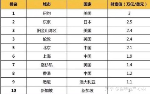 全球10大“最有钱”的城市，中国有3个城市上榜，美国也是有3个！