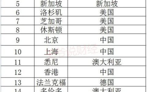 全球富翁最多的20个城市：美国有6个，澳大利亚3个，中国呢？