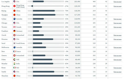 全球十大最富裕城市公布 中国占三席：北京上海在列