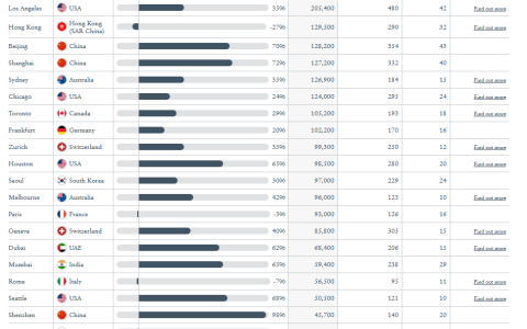 外媒：全球10大最富裕城市中国有三个上榜 日本东京跌至第二位