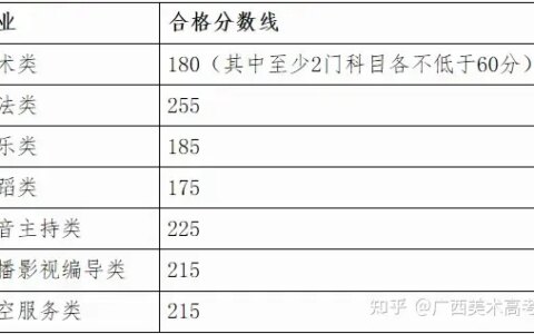自治区招生考试院关于划定广西2022年普通高校招生艺术类专业全区统一考试合格分数线的通知