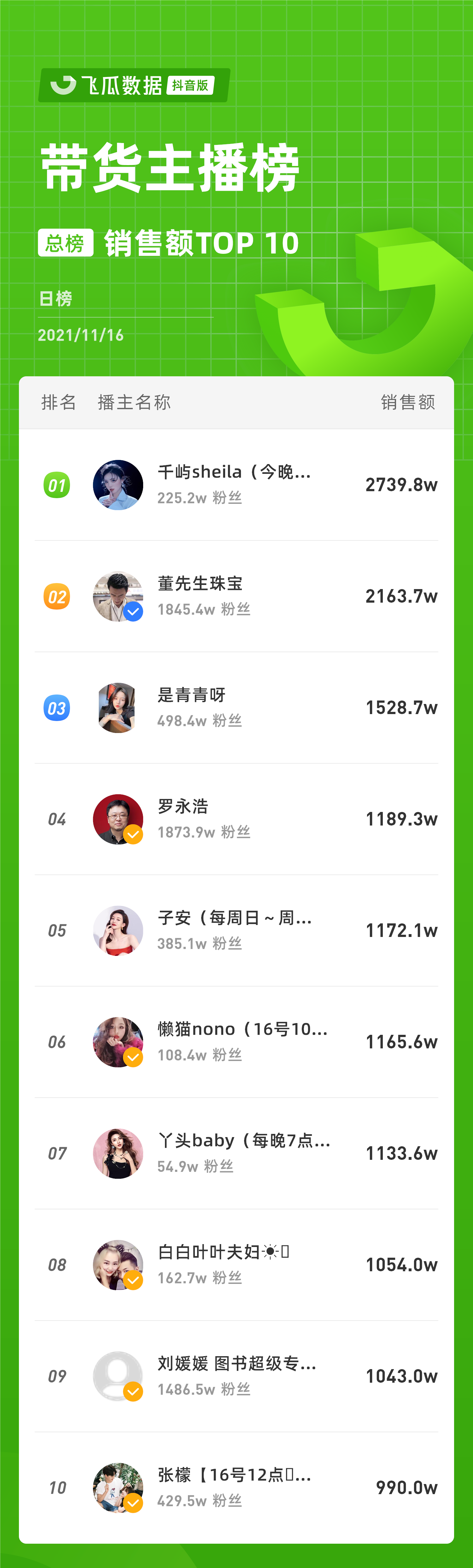 抖音电商日榜：主播千屿连续两日霸榜第一-抖音千屿直播间衣服质量怎么样