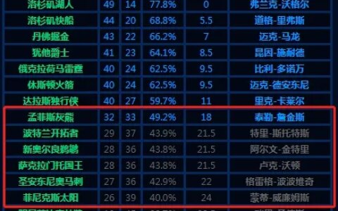 19-20赛季nba西部排名，湖人，马赛克，快船，雷霆，掘金，爵士，独行侠，灰熊，同意么？-nba新赛季排名西部