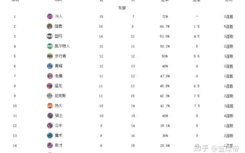 NBA最新排名！费城爵士霸榜，篮网低迷3连败，勇士复仇+重返前八-nba排名?