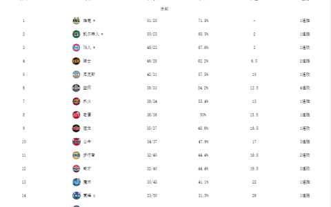 NBA最新排名！4队晋级季后赛，76人渔翁得利，湖人压力来袭-nba季后赛排名
