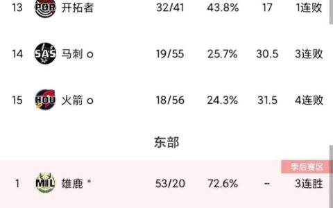NBA最新排名:湖人3连胜升第8 勇士第6 太阳7战6负 独行侠3连败第11-nba湖人战绩排名
