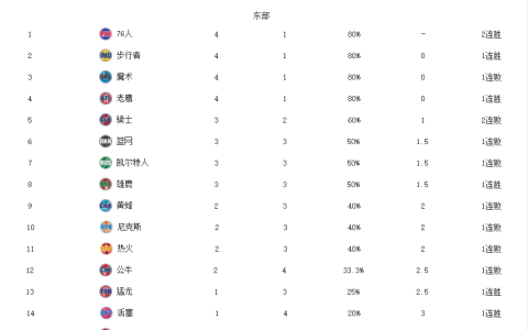 NBA排名更新！太阳4连胜领跑，活塞奇才迎赛季首胜，掘金垫底-nba