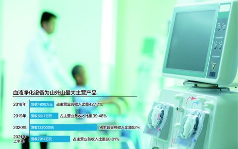 进口厂商占大部分市场 血液净化设备商山外山冲科创板-山外山透析机价格