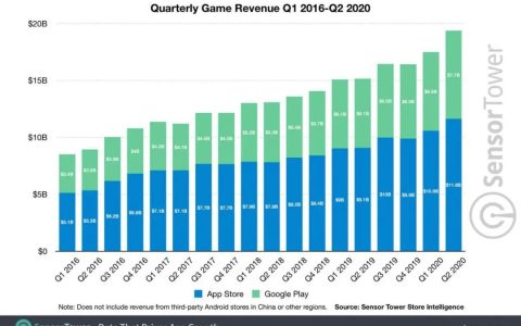 2020 Q2全球手游市场收入排行发布：PUBG Mobile登顶收入榜-2020年4月全球手游收入排行