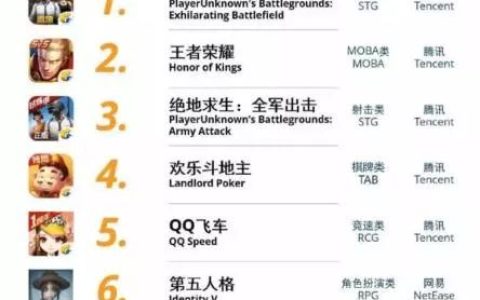 2018年度最佳手游排名，王者荣耀跌落第2，腾讯、网易占了8个！-2018年手游人气排行榜
