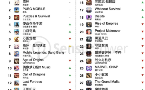 4月中国手游海外收入榜：《原神》第一，《崩坏：星穹铁道》第七-海外手游营收排行榜