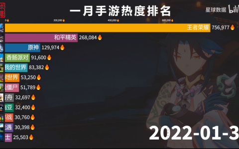 1月份手游热度排名出炉：原神仅排第三，第一名已经霸榜太久-1月游戏排行榜
