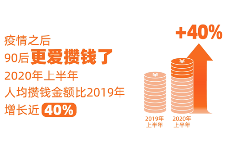 报复性存钱？疫情后90后更爱攒钱了 上半年人均攒钱同比大涨40%（90后的存款数据）