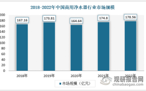 中国商用净水器行业发展现状研究与未来投资调研报告-商用净水器销售业务好做吗