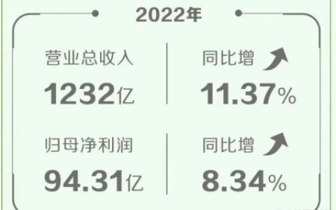 今天伊利的业绩会亮点满满，董事长还透露了这些新预判-伊利股份业绩炸裂