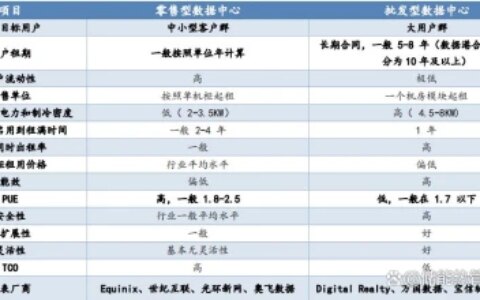 IDC在我国超大数据中心建设方面较为领先-大规模数据中心
