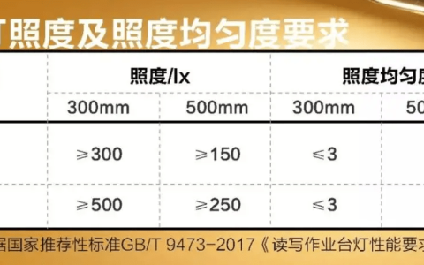 led护眼灯哪种品牌质量好？2022什么牌子的护眼灯最好推荐-护眼灯泡品牌