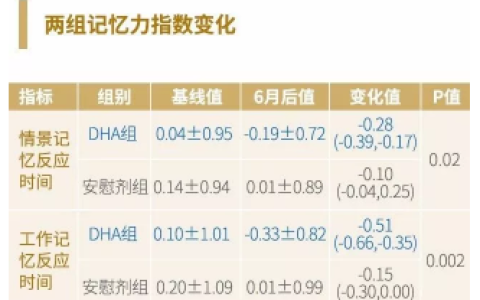 挪威BP DHA鱼油真的可以增强记忆力吗？（挪威dx鱼油）