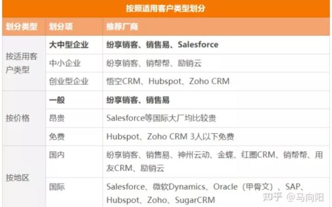 2022年十大CRM软件排行榜、国内外主流CRM系统盘点（crm软件排行榜前十名）
